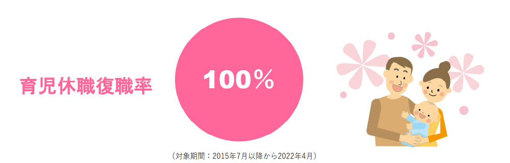 育児休業復職率100%